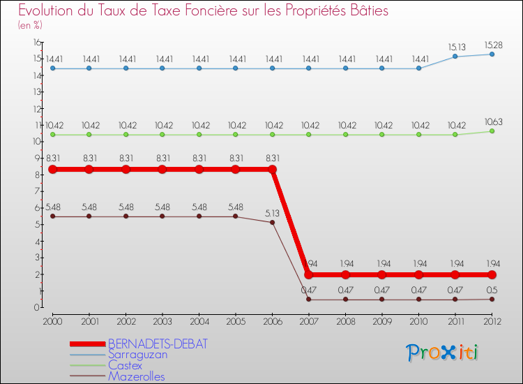 Evolution du taux de la taxe foncière sur le bati pour BERNADETS-DEBAT et les communes proches de 2000 à 2012 Comparaison des taux de taxe foncière sur le bati pour BERNADETS-DEBAT et les communes voisines de 2000 à 2012