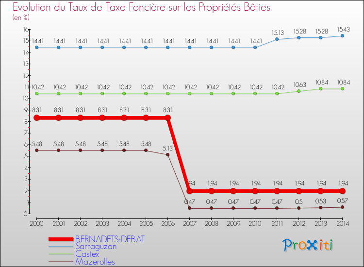 Evolution du taux de la taxe foncière sur le bati pour BERNADETS-DEBAT et les communes proches de 2000 à 2014 Comparaison des taux de taxe foncière sur le bati pour BERNADETS-DEBAT et les communes voisines de 2000 à 2014