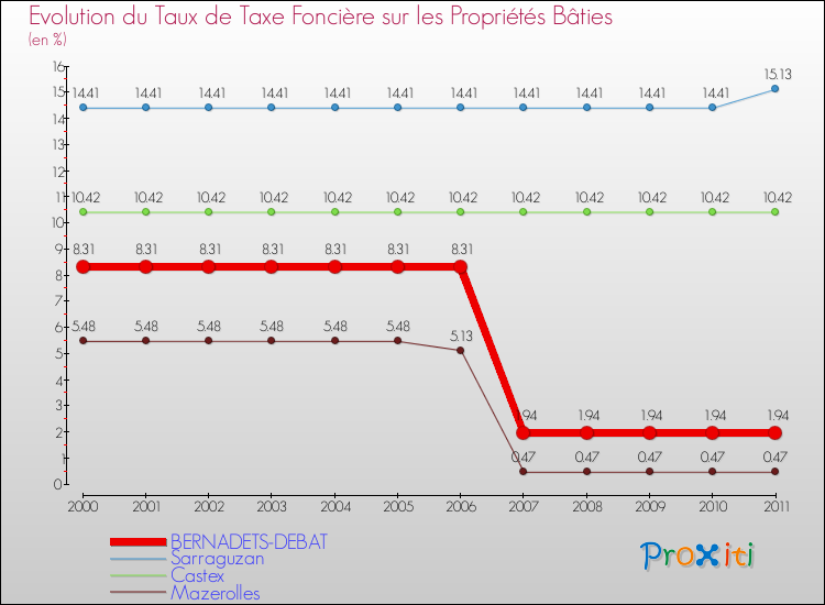 Evolution du taux de la taxe foncière sur le bati pour BERNADETS-DEBAT et les communes proches Comparaison des taux de taxe foncière sur le bati pour BERNADETS-DEBAT et les communes voisines