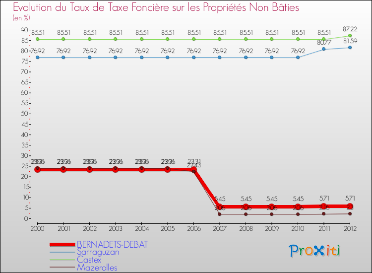 Evolution du taux de la taxe foncière sur les immeubles et terrains non batis pour BERNADETS-DEBAT et les communes proches de 2000 à 2012 Comparaison des taux de la taxe foncière sur les immeubles et terrains non batis pour BERNADETS-DEBAT et les communes voisines de 2000 à 2012