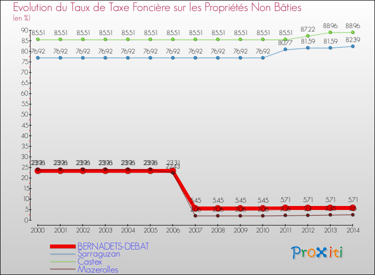 Evolution du taux de la taxe foncière sur les immeubles et terrains non batis pour BERNADETS-DEBAT et les communes proches de 2000 à 2014 Comparaison des taux de la taxe foncière sur les immeubles et terrains non batis pour BERNADETS-DEBAT et les communes voisines de 2000 à 2014