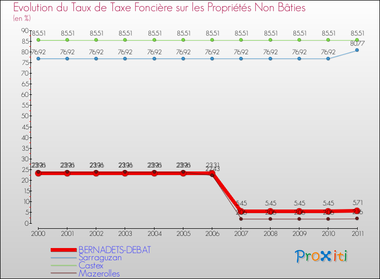 Evolution du taux de la taxe foncière sur les immeubles et terrains non batis pour BERNADETS-DEBAT et les communes proches Comparaison des taux de la taxe foncière sur les immeubles et terrains non batis pour BERNADETS-DEBAT et les communes voisines