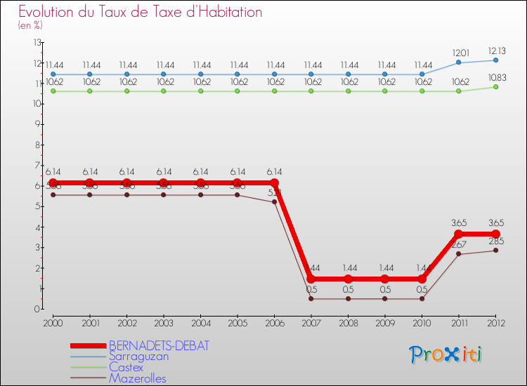 Evolution du taux de la taxe d'habitation pour BERNADETS-DEBAT et les communes proches Comparaison des taux de la taxe d'habitation pour BERNADETS-DEBAT et les communes voisines