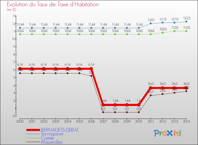 Evolution du taux de la taxe d'habitation pour BERNADETS-DEBAT et les communes proches de 2000 à 2014 Comparaison des taux de la taxe d'habitation pour BERNADETS-DEBAT et les communes voisines de 2000 à 2014