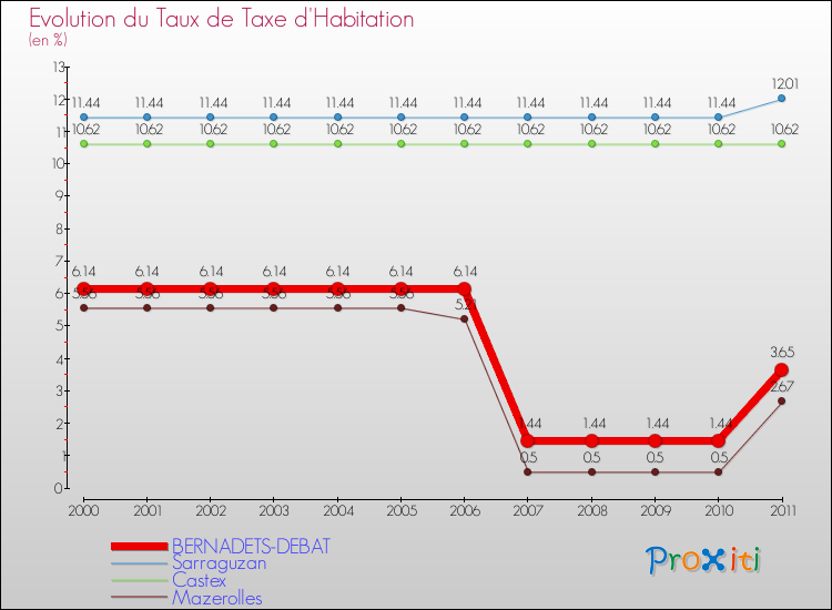 Evolution du taux de la taxe d'habitation pour BERNADETS-DEBAT et les communes proches Comparaison des taux de la taxe d'habitation pour BERNADETS-DEBAT et les communes voisines