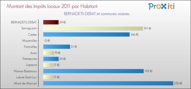 Montant des impôts locaux par Habitant pour BERNADETS-DEBAT et les communes proches Comparaison des impôts locaux par habitant pour BERNADETS-DEBAT et les communes voisines