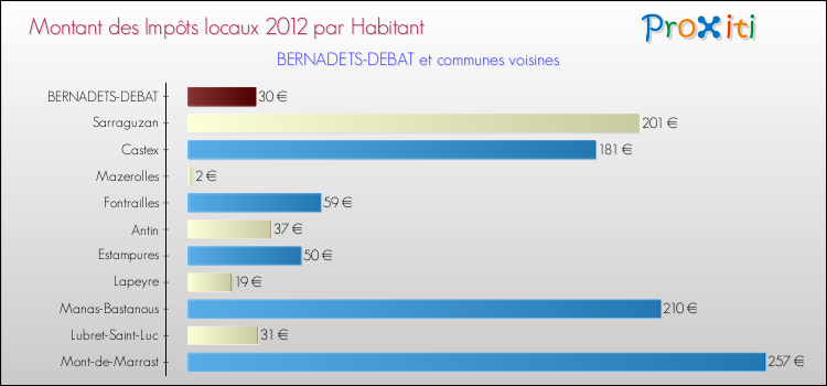Montant des impôts locaux par Habitant pour BERNADETS-DEBAT et les communes proches Comparaison des impôts locaux par habitant pour BERNADETS-DEBAT et les communes voisines