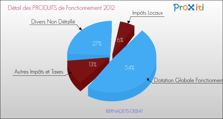 Décomposition du Budget de Fonctionnement 2012 de la commune de BERNADETS-DEBAT Budget de Fonctionnement 2012 pour la commune de BERNADETS-DEBAT