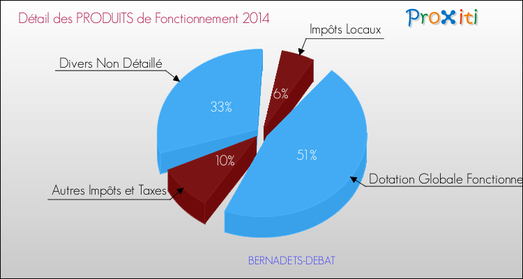 Décomposition du Budget de Fonctionnement 2014 de la commune de BERNADETS-DEBAT Budget de Fonctionnement 2014 pour la commune de BERNADETS-DEBAT