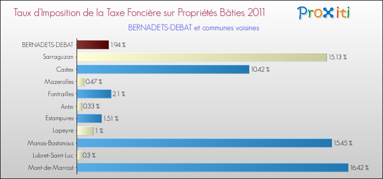 Taux d'imposition de la taxe foncière sur le bati 2011 pour BERNADETS-DEBAT et les communes proches Comparaison des taux d'imposition de la taxe foncière sur le bati 2011 pour BERNADETS-DEBAT et les communes voisines
