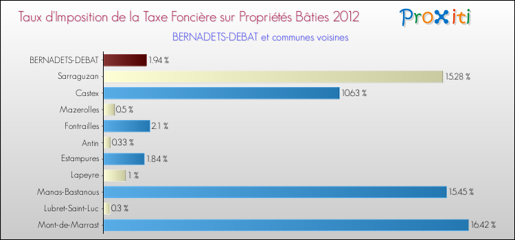 Taux d'imposition de la taxe foncière sur le bati 2012 pour BERNADETS-DEBAT et les communes proches Comparaison des taux d'imposition de la taxe foncière sur le bati 2012 pour BERNADETS-DEBAT et les communes voisines