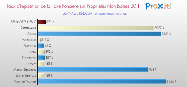 Taux d'imposition de la taxe foncière sur les immeubles et terrains non batis 2011 pour BERNADETS-DEBAT et les communes proches Comparaison des taux d'imposition de la taxe foncière sur les immeubles et terrains non batis 2011 pour BERNADETS-DEBAT et les communes voisines