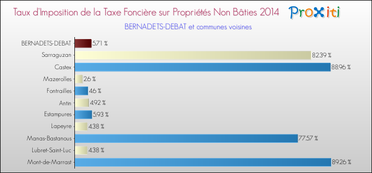 Taux d'imposition de la taxe foncière sur les immeubles et terrains non batis 2014 pour BERNADETS-DEBAT et les communes proches Comparaison des taux d'imposition de la taxe foncière sur les immeubles et terrains non batis 2014 pour BERNADETS-DEBAT et les communes voisines
