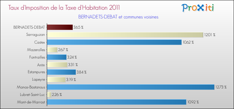 Taux d'imposition de la taxe d'habitation 2011 pour BERNADETS-DEBAT et les communes proches Comparaison des taux d'imposition de la taxe d'habitation 2011 pour BERNADETS-DEBAT et les communes voisines