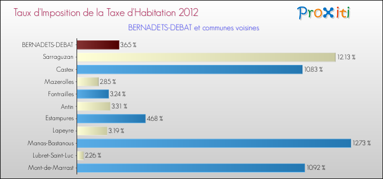 Taux d'imposition de la taxe d'habitation 2012 pour BERNADETS-DEBAT et les communes proches Comparaison des taux d'imposition de la taxe d'habitation 2012 pour BERNADETS-DEBAT et les communes voisines