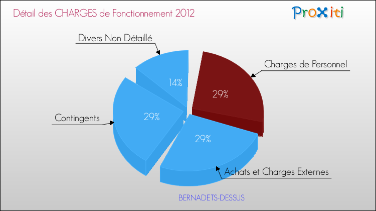Décomposition des Charges de Fonctionnement 2012 de la commune de BERNADETS-DESSUS Charges de Fonctionnement 2012 pour la commune de BERNADETS-DESSUS