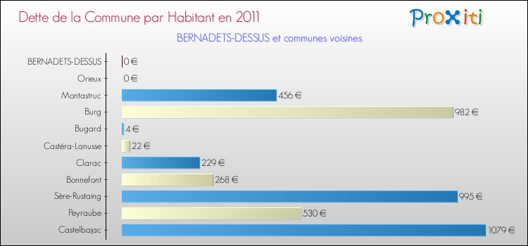 Dette par habitant de la commune en 2011 pour BERNADETS-DESSUS et les communes proches Comparaison de la dette par habitant de la commune en 2011 pour BERNADETS-DESSUS et les communes voisines