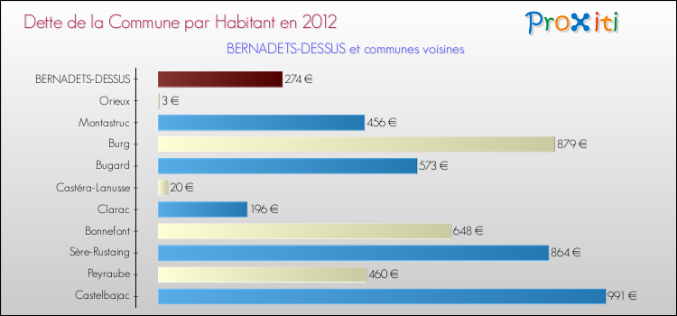 Dette par habitant de la commune en 2012 pour BERNADETS-DESSUS et les communes proches Comparaison de la dette par habitant de la commune en 2012 pour BERNADETS-DESSUS et les communes voisines
