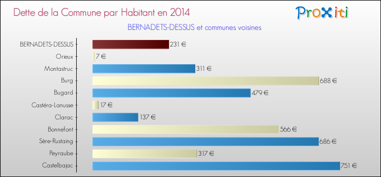 Dette par habitant de la commune en 2014 pour BERNADETS-DESSUS et les communes proches Comparaison de la dette par habitant de la commune en 2014 pour BERNADETS-DESSUS et les communes voisines