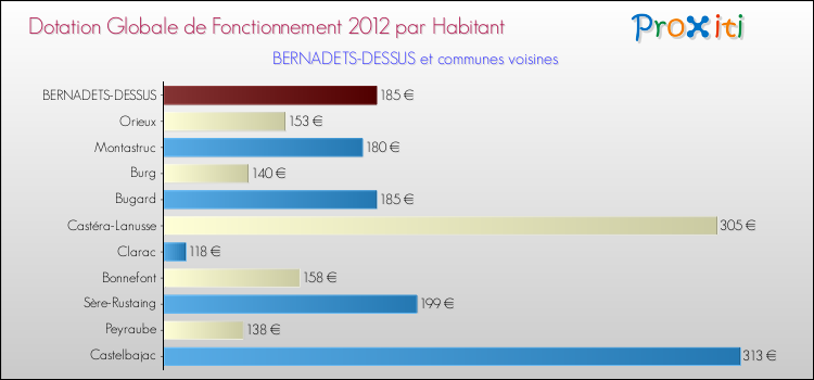 Montant des dotations globales de fonctionnement DGF par Habitant pour BERNADETS-DESSUS et les communes proches Comparaison des des dotations globales de fonctionnement DGF par habitant pour BERNADETS-DESSUS et les communes voisines