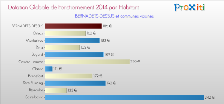 Montant des dotations globales de fonctionnement DGF par Habitant pour BERNADETS-DESSUS et les communes proches en 2014. Comparaison des des dotations globales de fonctionnement DGF par habitant pour BERNADETS-DESSUS et les communes voisines en 2014.