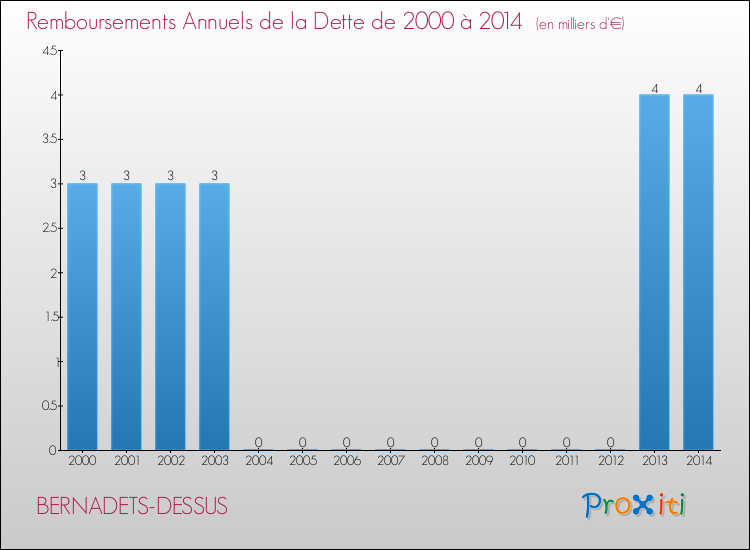 Evolution de l'annuité de la dette pour la commune de BERNADETS-DESSUS de 2000 à 2014 Annuités de la dette pour BERNADETS-DESSUS de 2000 à 2014