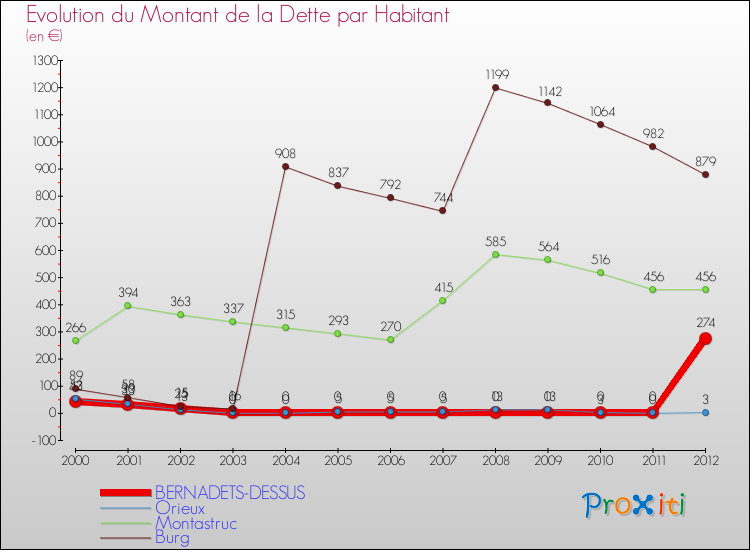 Evolution de la dette par habitant pour la commune de BERNADETS-DESSUS et les communes proches de 2000 à 2012 Comparaison de la dette par habitant pour BERNADETS-DESSUS et les communes voisines de 2000 à 2012