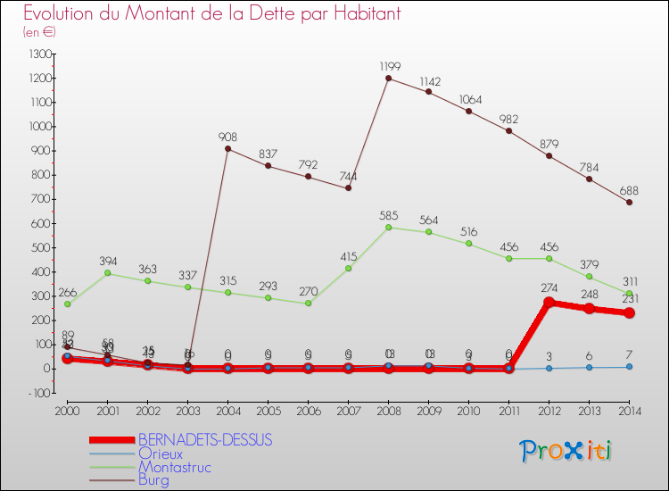 Evolution de la dette par habitant pour la commune de BERNADETS-DESSUS et les communes proches de 2000 à 2014 Comparaison de la dette par habitant pour BERNADETS-DESSUS et les communes voisines de 2000 à 2014