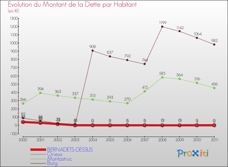 Evolution de la dette par habitant pour la commune de BERNADETS-DESSUS et les communes proches Comparaison de la dette par habitant pour BERNADETS-DESSUS et les communes voisines
