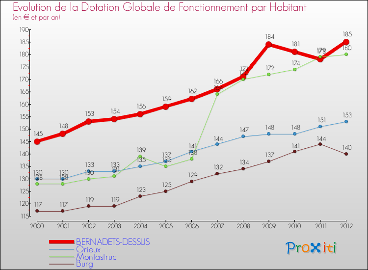Evolution et montant de la dotation globale de fonctionnement par Habitant pour BERNADETS-DESSUS et les communes proches Comparaison des dotations globales de fonctionnement par habitant pour BERNADETS-DESSUS et les communes voisines