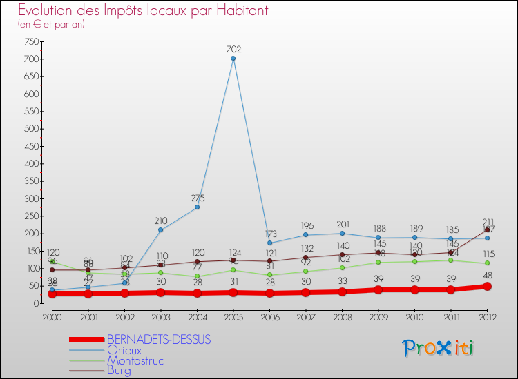 Evolution et montant des impôts locaux par Habitant pour BERNADETS-DESSUS et les communes proches Comparaison des impôts locaux par habitant pour BERNADETS-DESSUS et les communes voisines