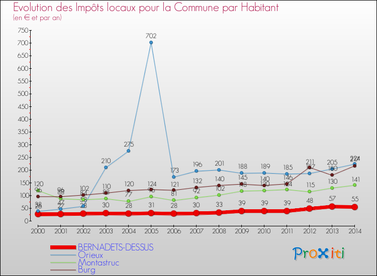 Evolution et montant des impôts locaux par Habitant pour BERNADETS-DESSUS et les communes proches de 2000 à 2014 Comparaison des impôts locaux par habitant pour BERNADETS-DESSUS et les communes voisines de 2000 à 2014
