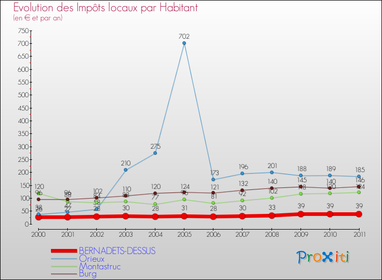 Evolution et montant des impôts locaux par Habitant pour BERNADETS-DESSUS et les communes proches Comparaison des impôts locaux par habitant pour BERNADETS-DESSUS et les communes voisines