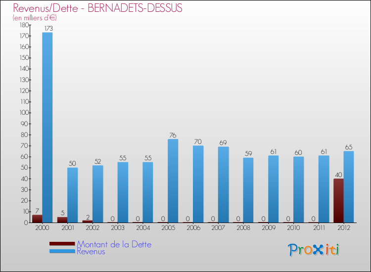Evolution comparée de la dette et des revenus pour la commune de BERNADETS-DESSUS de 2000 à 2012 Comparaison de la dette et des revenus pour BERNADETS-DESSUS de 2000 à 2012