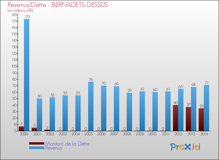 Evolution comparée de la dette et des revenus pour la commune de BERNADETS-DESSUS de 2000 à 2014 Comparaison de la dette et des revenus pour BERNADETS-DESSUS de 2000 à 2014