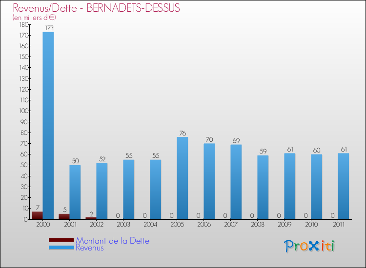 Evolution comparée de la dette et des revenus pour la commune de BERNADETS-DESSUS de 2000 à 2011 Comparaison de la dette et des revenus pour BERNADETS-DESSUS de 2000 à 2011