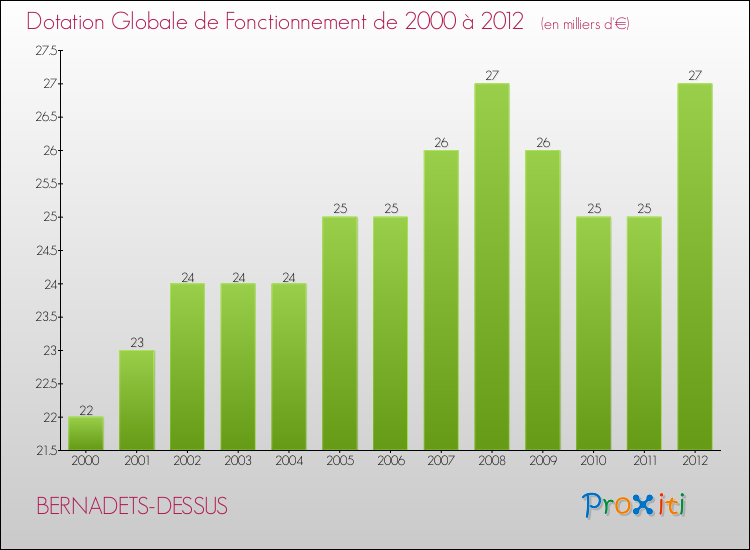 Evolution du montant de la Dotation Globale de Fonctionnement pour la commune de BERNADETS-DESSUS de 2000 à 2012 Evolution du montant de la Dotation Globale de Fonctionnement pour BERNADETS-DESSUS de 2000 à 2012