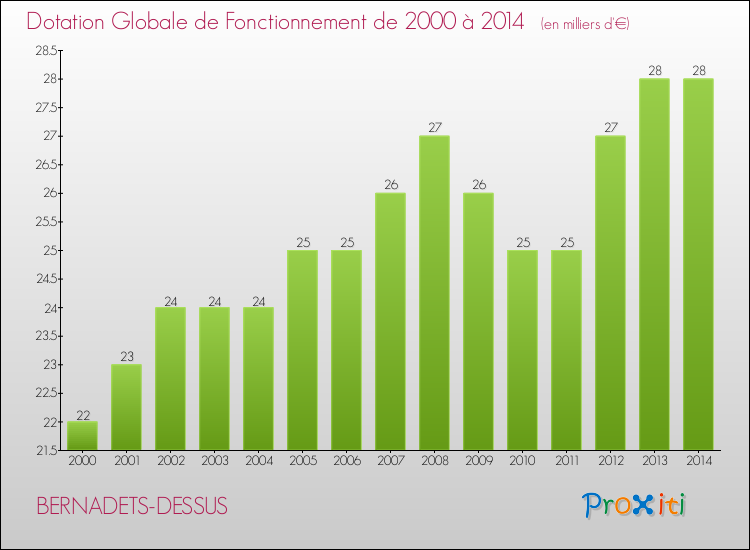 Evolution du montant de la Dotation Globale de Fonctionnement pour la commune de BERNADETS-DESSUS de 2000 à 2014 Evolution du montant de la Dotation Globale de Fonctionnement pour BERNADETS-DESSUS de 2000 à 2014