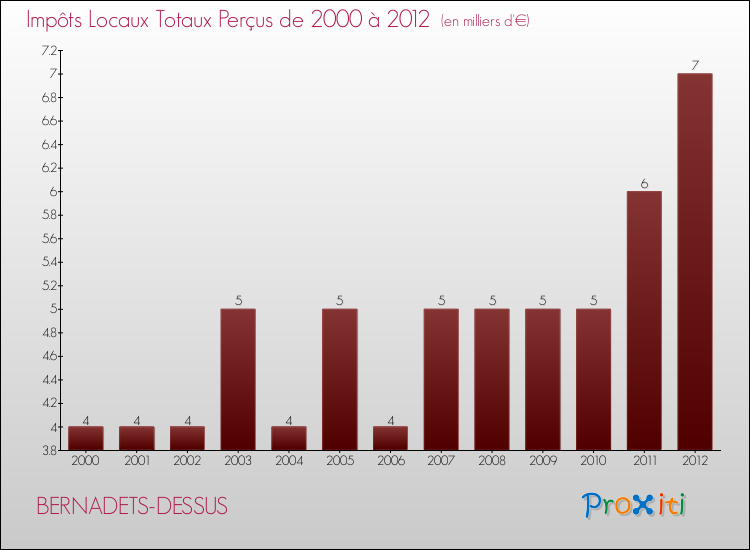 Evolution des Impôts Locaux pour la commune de BERNADETS-DESSUS de 2000 à 2012 Evolution des Impôts Locaux pour BERNADETS-DESSUS de 2000 à 2012