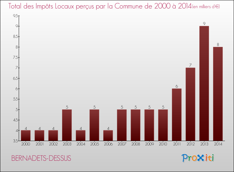 Evolution des Impôts Locaux pour la commune de BERNADETS-DESSUS de 2000 à 2014 Evolution des Impôts Locaux pour BERNADETS-DESSUS de 2000 à 2014