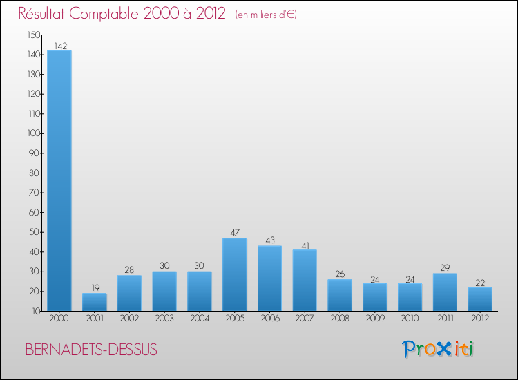 Evolution du résultat comptable pour la commune de BERNADETS-DESSUS de 2000 à 2012 Evolution du résultat comptable pour BERNADETS-DESSUS de 2000 à 2012