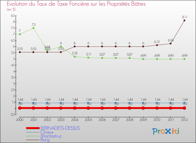 Evolution du taux de la taxe foncière sur le bati pour BERNADETS-DESSUS et les communes proches de 2000 à 2012 Comparaison des taux de taxe foncière sur le bati pour BERNADETS-DESSUS et les communes voisines de 2000 à 2012