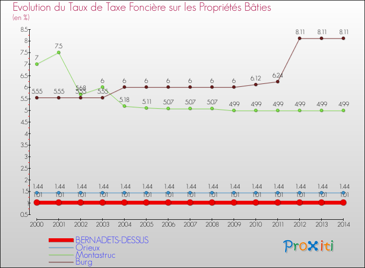 Evolution du taux de la taxe foncière sur le bati pour BERNADETS-DESSUS et les communes proches de 2000 à 2014 Comparaison des taux de taxe foncière sur le bati pour BERNADETS-DESSUS et les communes voisines de 2000 à 2014