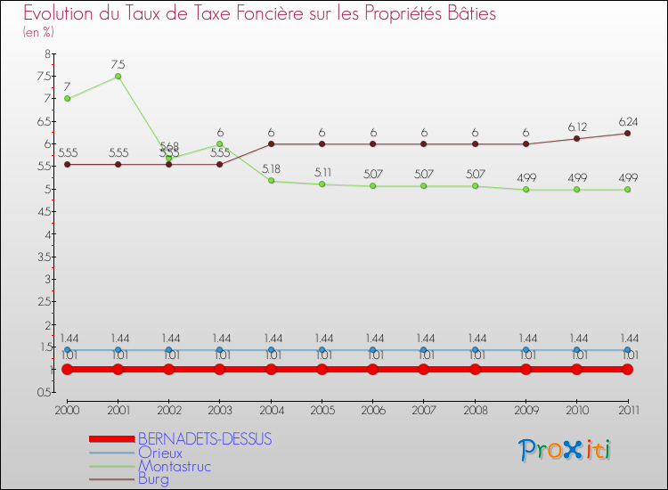 Evolution du taux de la taxe foncière sur le bati pour BERNADETS-DESSUS et les communes proches Comparaison des taux de taxe foncière sur le bati pour BERNADETS-DESSUS et les communes voisines