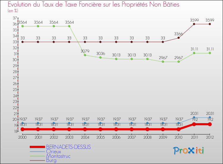 Evolution du taux de la taxe foncière sur les immeubles et terrains non batis pour BERNADETS-DESSUS et les communes proches de 2000 à 2012 Comparaison des taux de la taxe foncière sur les immeubles et terrains non batis pour BERNADETS-DESSUS et les communes voisines de 2000 à 2012