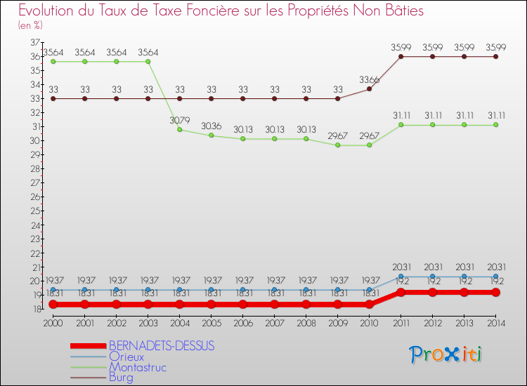 Evolution du taux de la taxe foncière sur les immeubles et terrains non batis pour BERNADETS-DESSUS et les communes proches de 2000 à 2014 Comparaison des taux de la taxe foncière sur les immeubles et terrains non batis pour BERNADETS-DESSUS et les communes voisines de 2000 à 2014