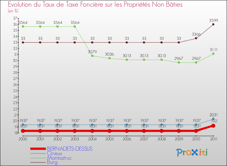 Evolution du taux de la taxe foncière sur les immeubles et terrains non batis pour BERNADETS-DESSUS et les communes proches Comparaison des taux de la taxe foncière sur les immeubles et terrains non batis pour BERNADETS-DESSUS et les communes voisines