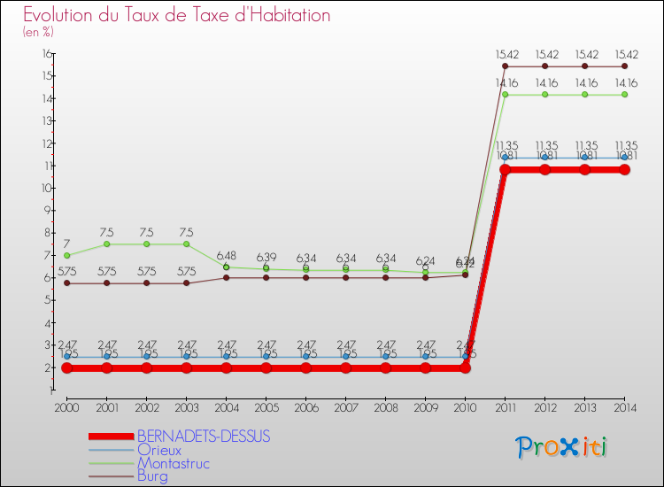 Evolution du taux de la taxe d'habitation pour BERNADETS-DESSUS et les communes proches de 2000 à 2014 Comparaison des taux de la taxe d'habitation pour BERNADETS-DESSUS et les communes voisines de 2000 à 2014
