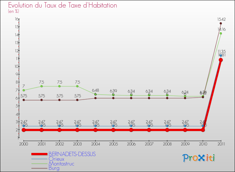 Evolution du taux de la taxe d'habitation pour BERNADETS-DESSUS et les communes proches Comparaison des taux de la taxe d'habitation pour BERNADETS-DESSUS et les communes voisines