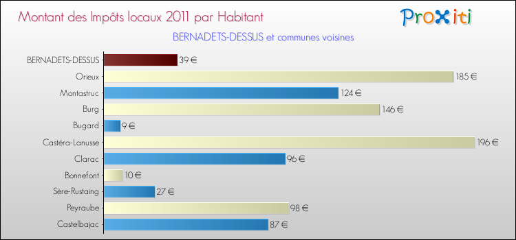 Montant des impôts locaux par Habitant pour BERNADETS-DESSUS et les communes proches Comparaison des impôts locaux par habitant pour BERNADETS-DESSUS et les communes voisines